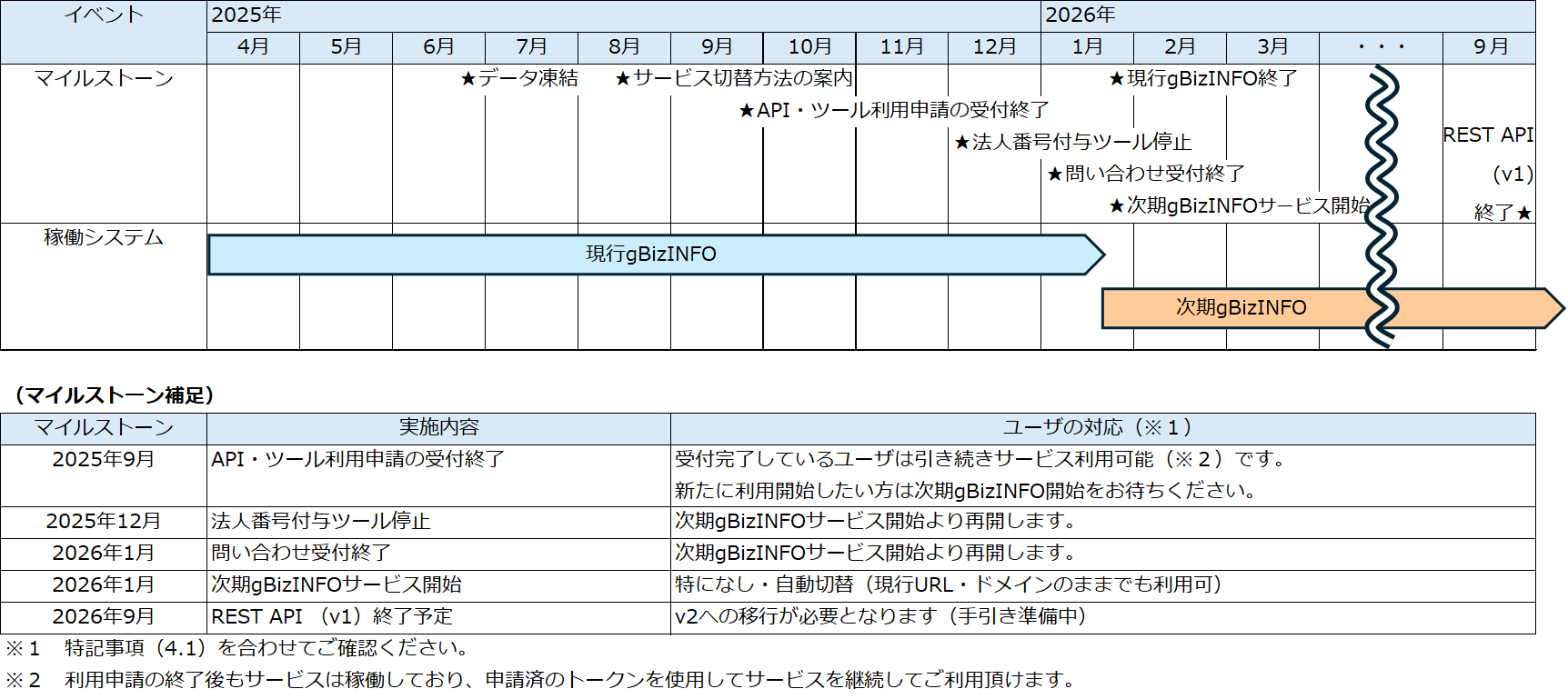 次期gBizINFOサービス切替計画